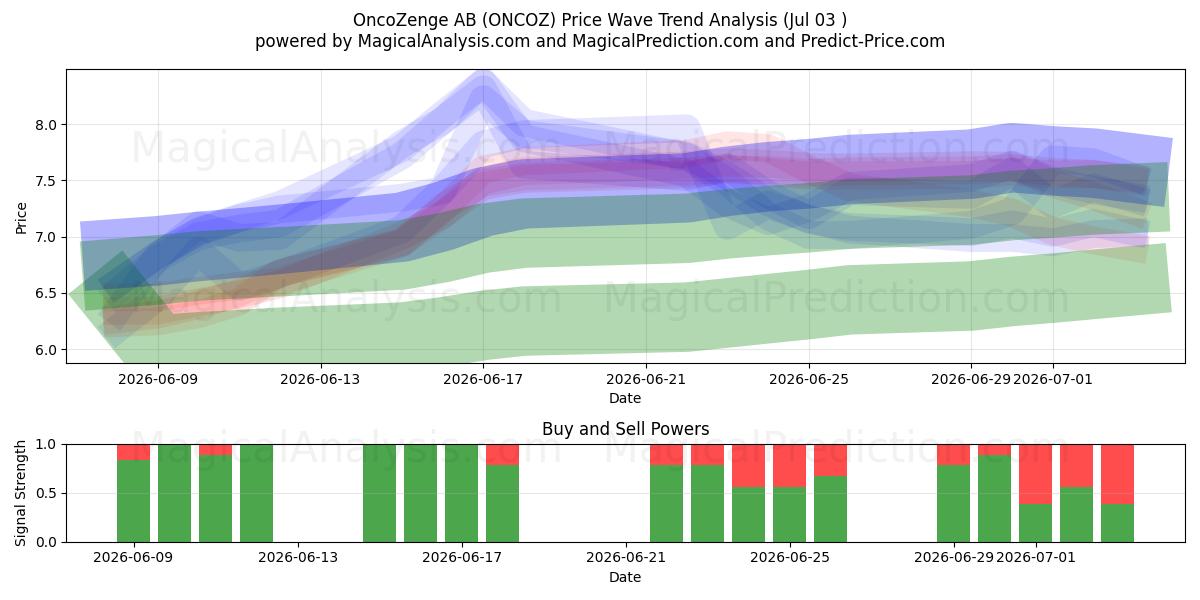 OncoZenge AB (ONCOZ) Support and Resistance area (02 Jul) 