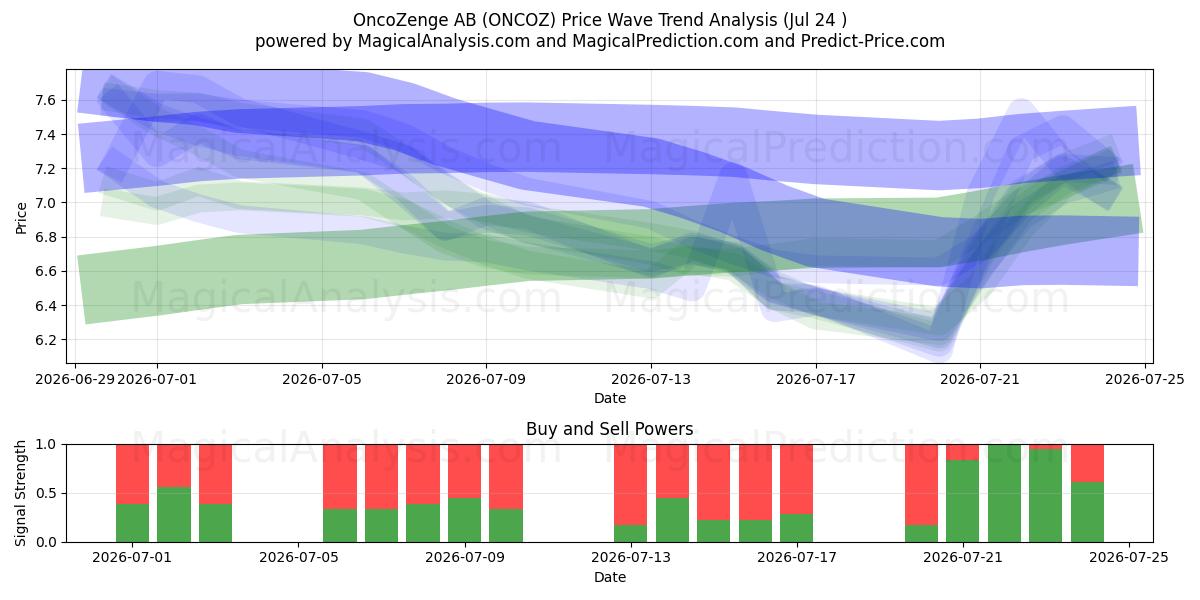  OncoZenge AB (ONCOZ) Support and Resistance area (23 Jul) 