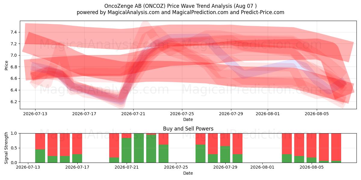  OncoZenge AB (ONCOZ) Support and Resistance area (06 Aug) 