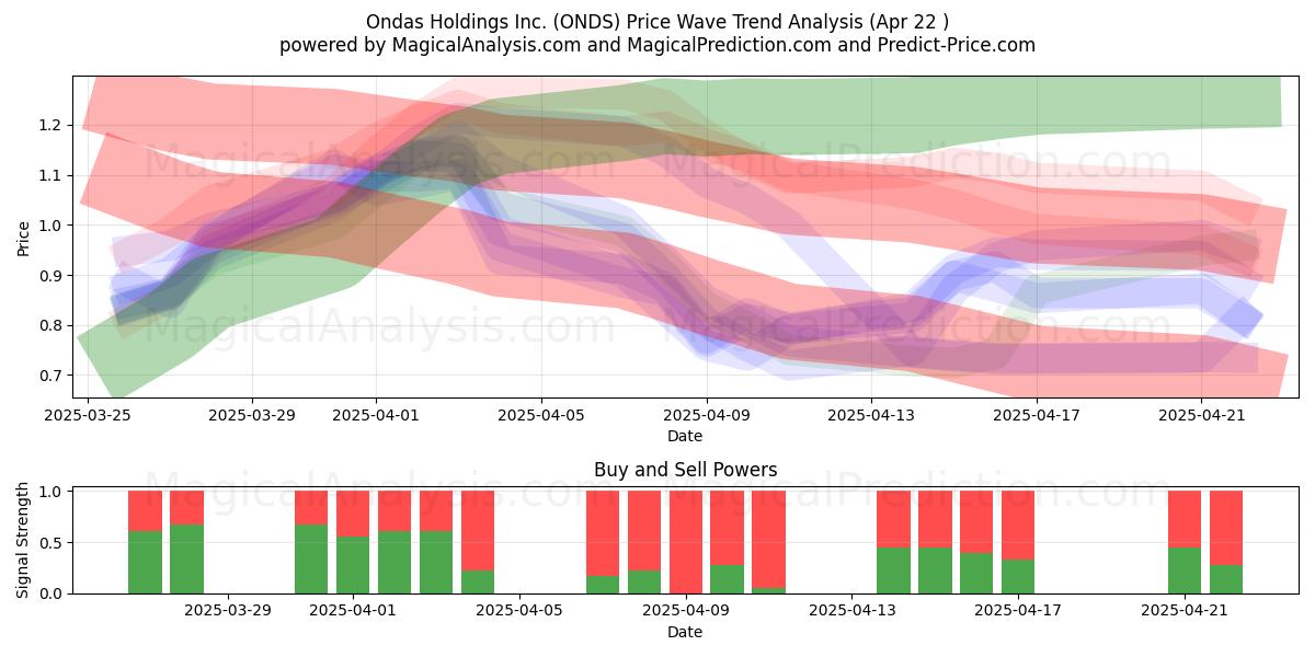  Ondas Holdings Inc. (ONDS) Support and Resistance area (22 Apr) 