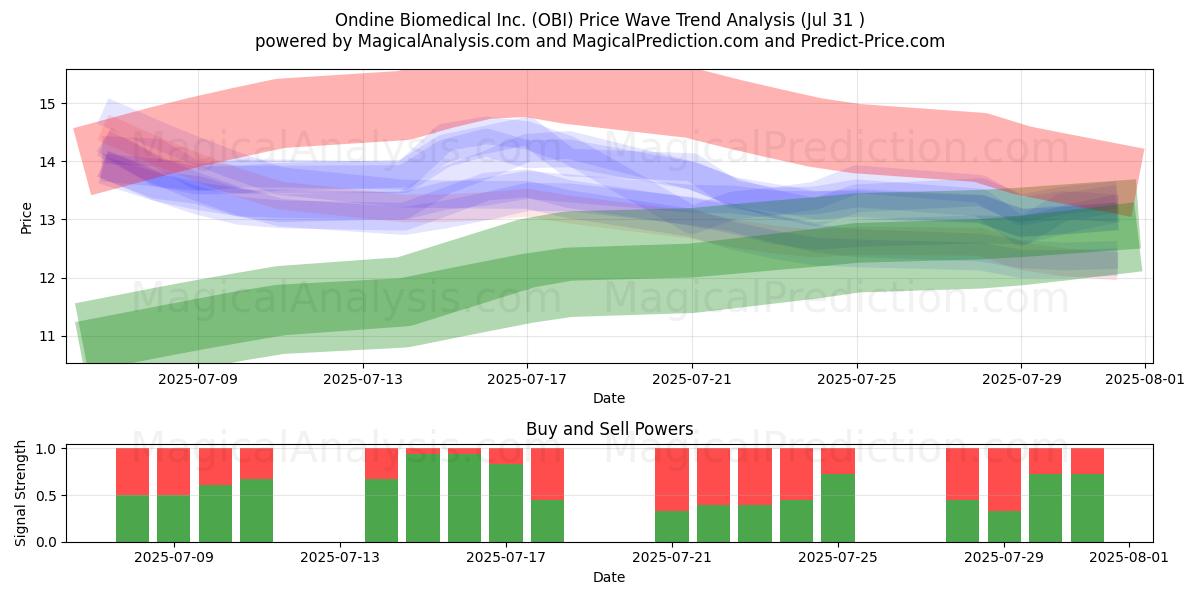  Ondine Biomedical Inc. (OBI) Support and Resistance area (30 Jul) 