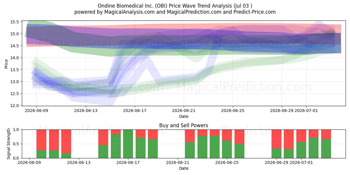  Ondine Biomedical Inc. (OBI) Support and Resistance area (02 Jul) 