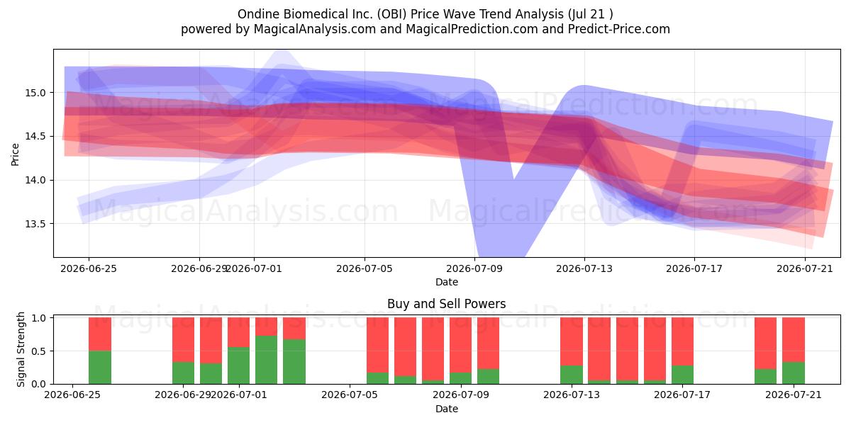  Ondine Biomedical Inc. (OBI) Support and Resistance area (20 Jul) 