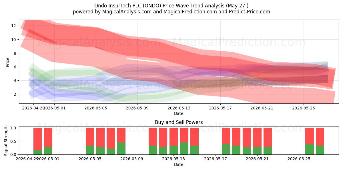  Ondo InsurTech PLC (ONDO) Support and Resistance area (26 Feb) 