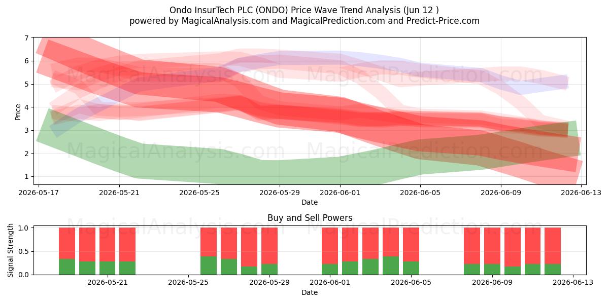  Ondo InsurTech PLC (ONDO) Support and Resistance area (28 May) 