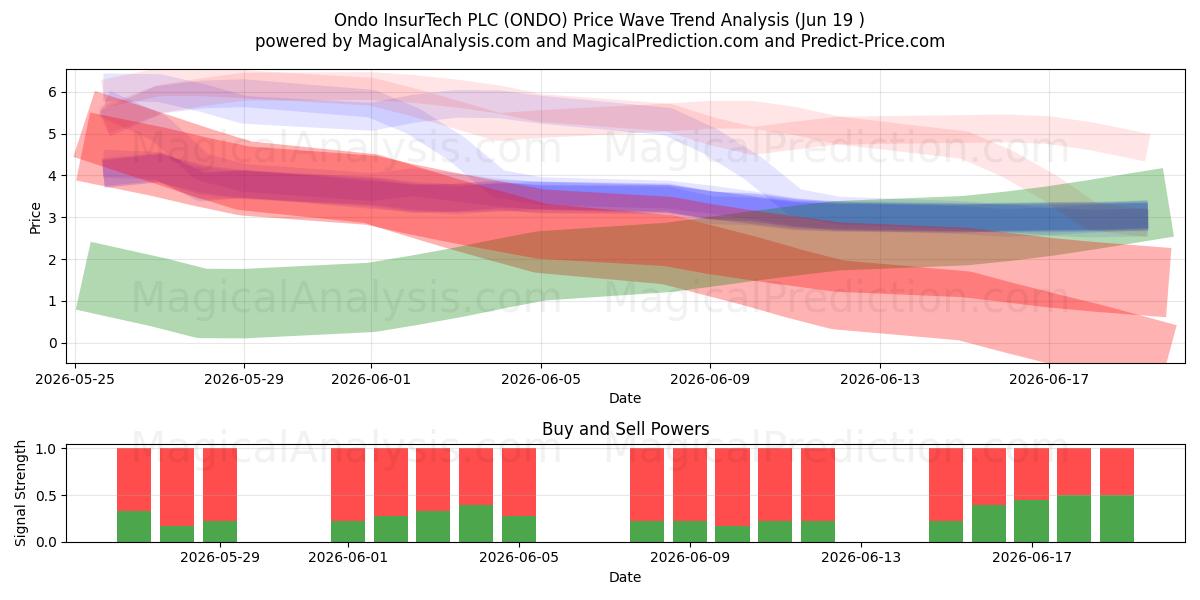  Ondo InsurTech PLC (ONDO) Support and Resistance area (18 Jun) 