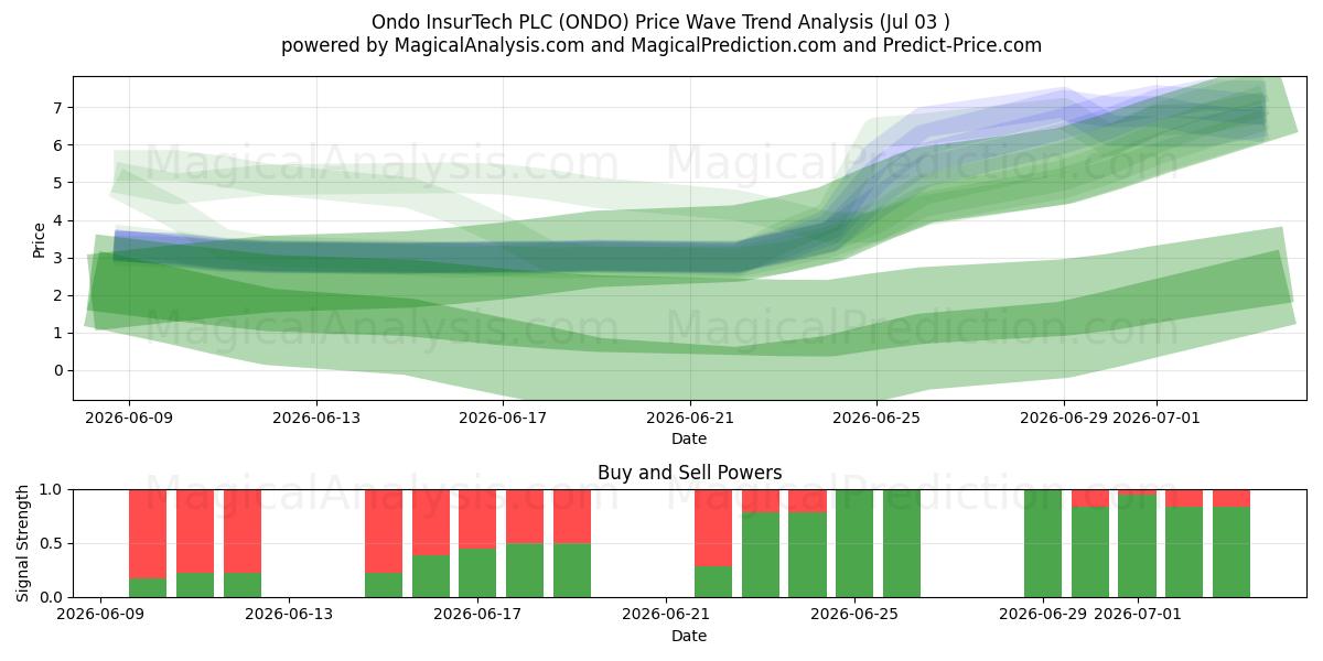  Ondo InsurTech PLC (ONDO) Support and Resistance area (02 Jul) 