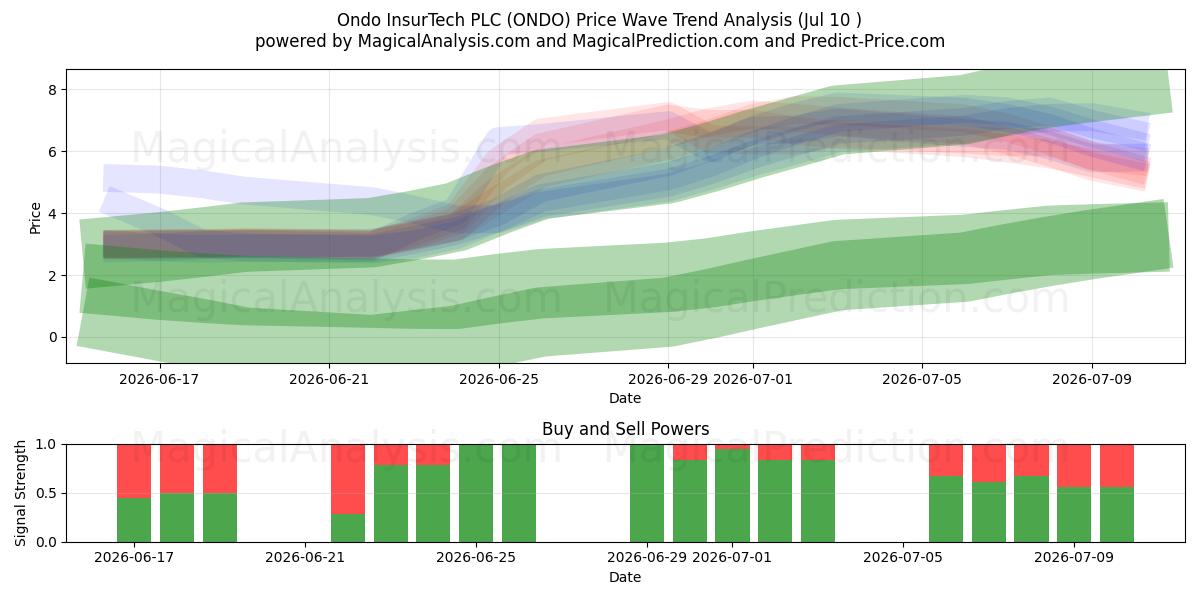  Ondo InsurTech PLC (ONDO) Support and Resistance area (09 Jul) 