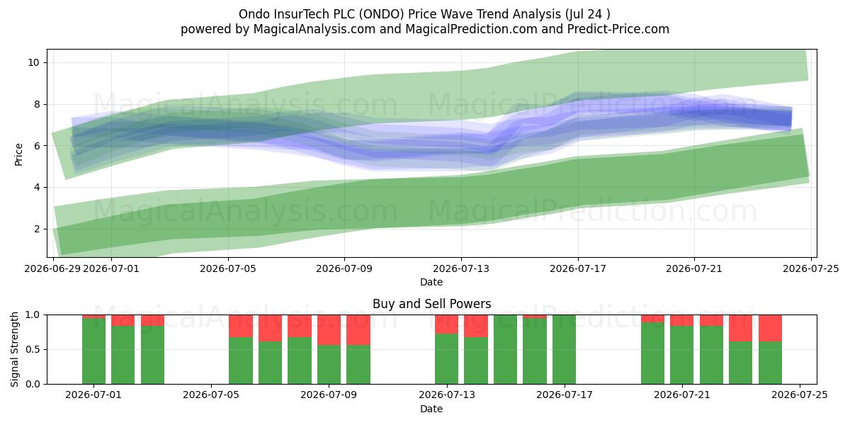  Ondo InsurTech PLC (ONDO) Support and Resistance area (23 Jul) 