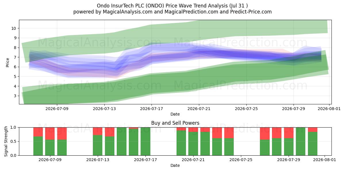  Ondo InsurTech PLC (ONDO) Support and Resistance area (30 Jul) 