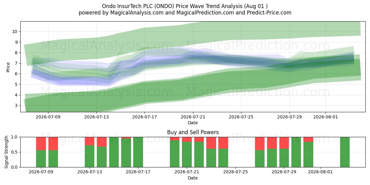 Ondo InsurTech PLC (ONDO) Support and Resistance area (31 Jul) 