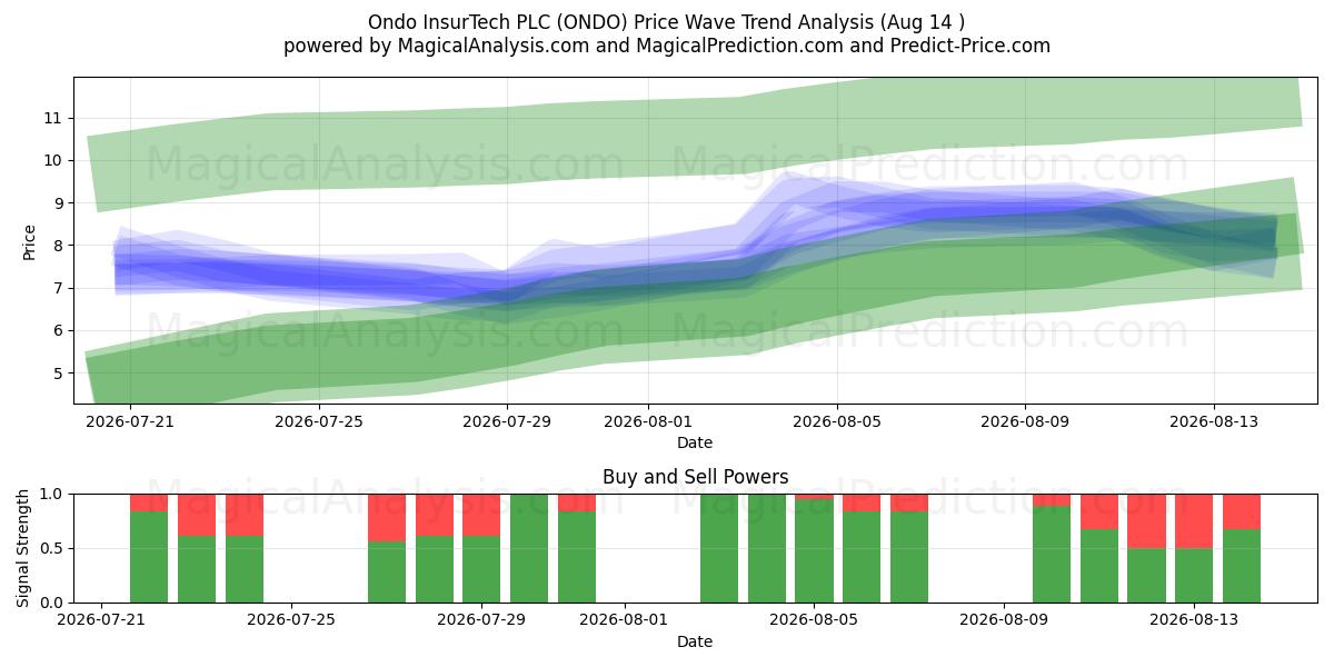 Ondo InsurTech PLC (ONDO) Support and Resistance area (13 Aug) 