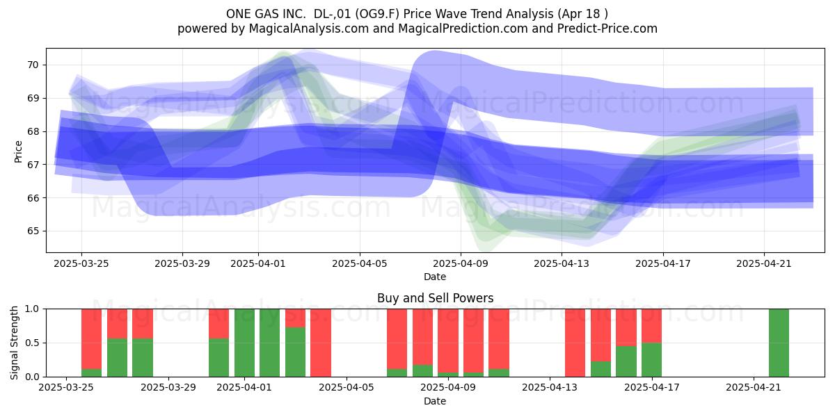  ONE GAS INC.  DL-,01 (OG9.F) Support and Resistance area (18 Apr) 