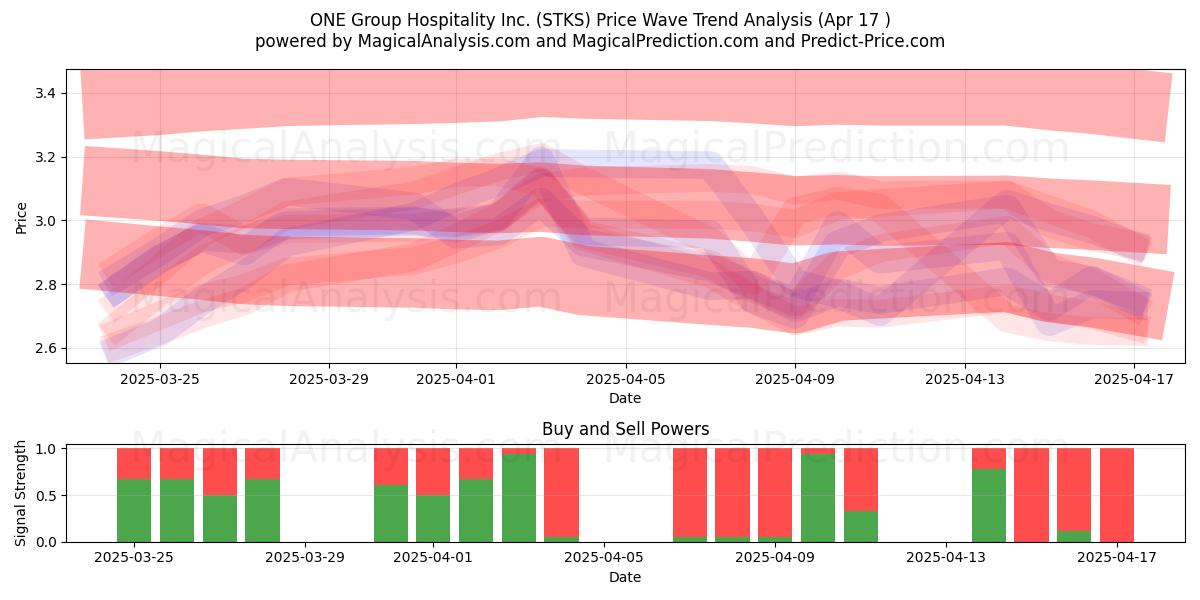  ONE Group Hospitality Inc. (STKS) Support and Resistance area (17 Apr) 
