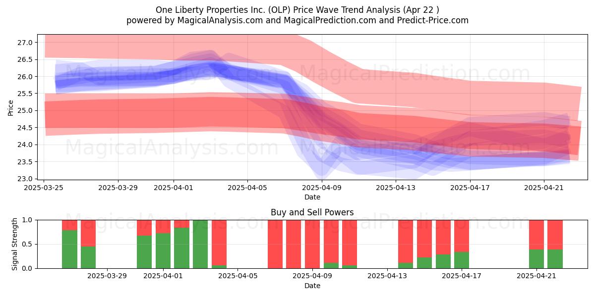  One Liberty Properties Inc. (OLP) Support and Resistance area (22 Apr) 