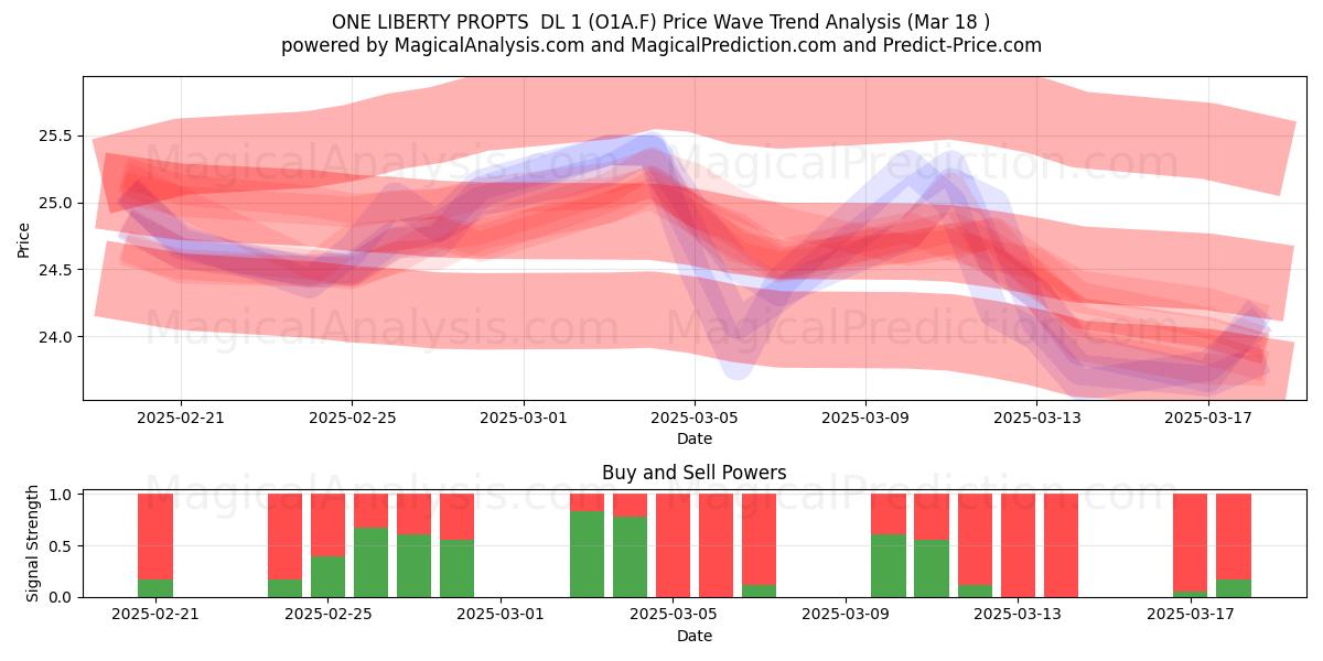  ONE LIBERTY PROPTS  DL 1 (O1A.F) Support and Resistance area (18 Mar) 