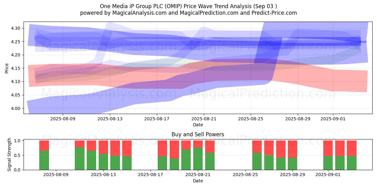  One Media iP Group PLC (OMIP) Support and Resistance area (02 Sep) 