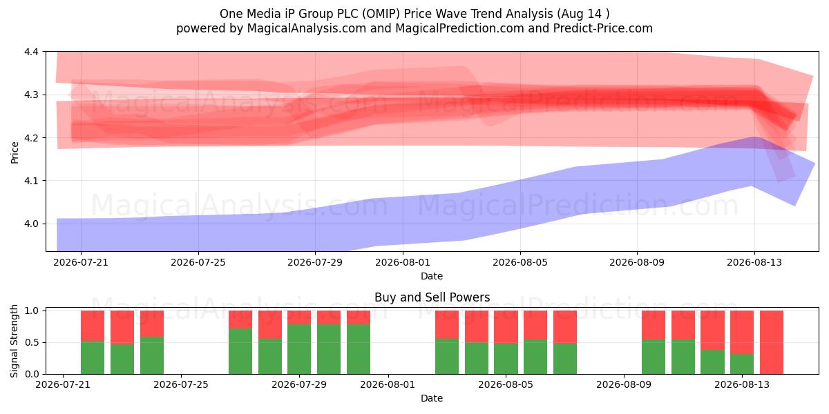  One Media iP Group PLC (OMIP) Support and Resistance area (13 Aug) 