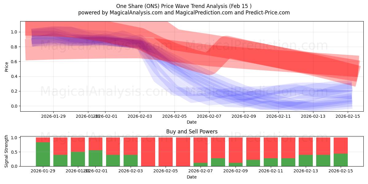  En andel (ONS) Support and Resistance area (14 Feb) 