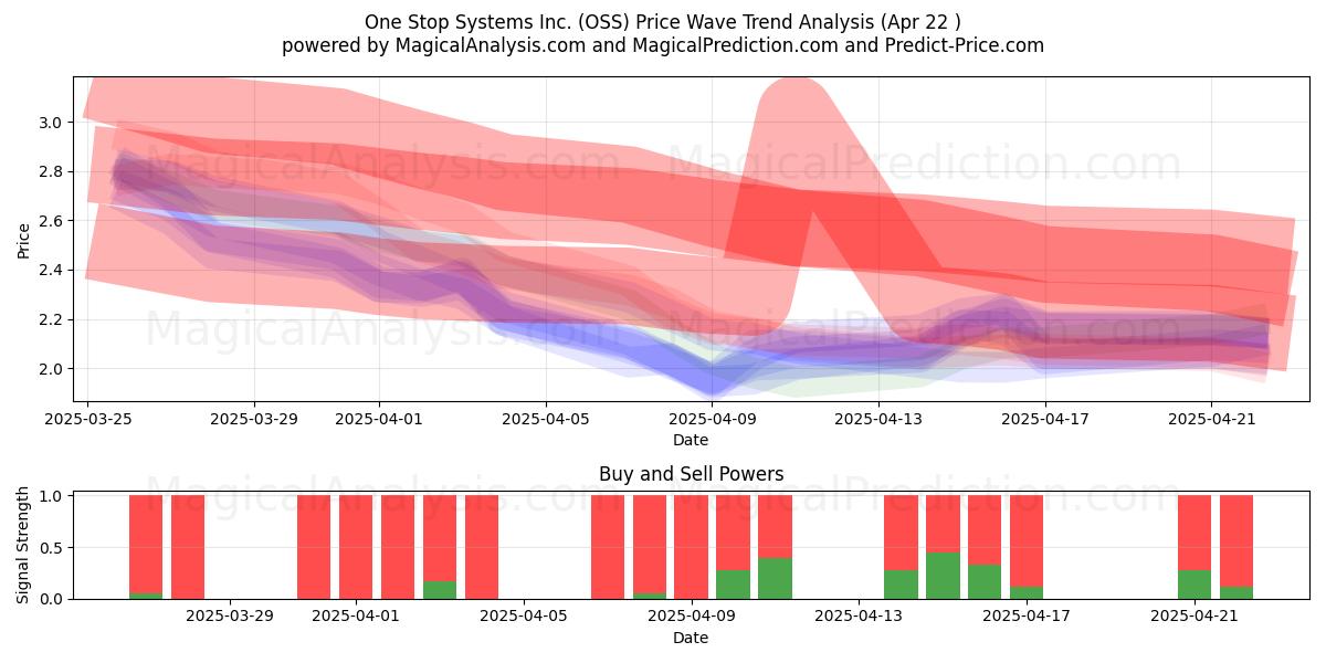 One Stop Systems Inc. (OSS) Support and Resistance area (22 Apr) 