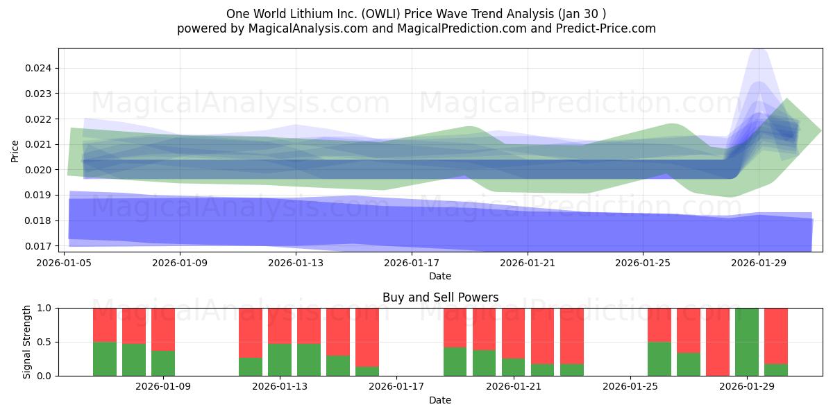  One World Lithium Inc. (OWLI) Support and Resistance area (29 Jan) 