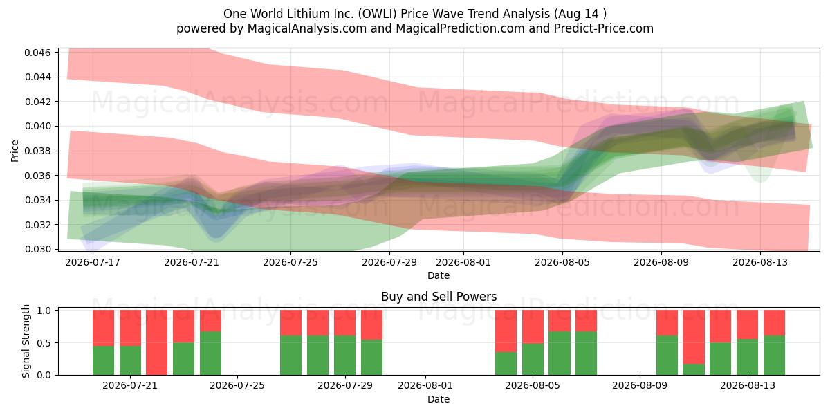  One World Lithium Inc. (OWLI) Support and Resistance area (13 Aug) 
