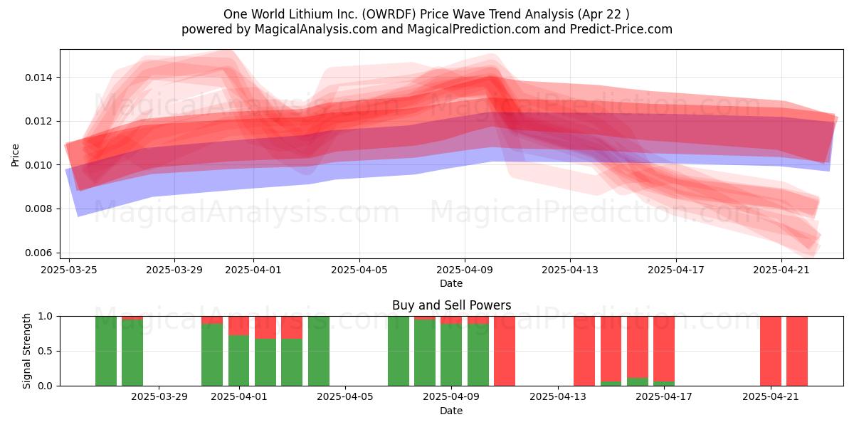  One World Lithium Inc. (OWRDF) Support and Resistance area (22 Apr) 