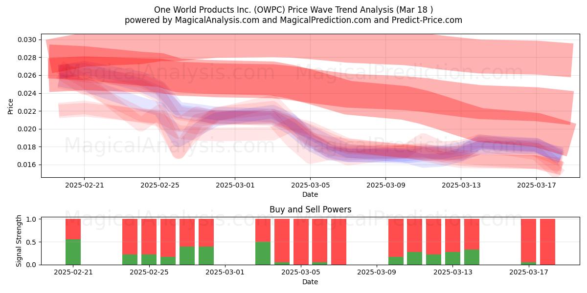  One World Products Inc. (OWPC) Support and Resistance area (18 Mar) 
