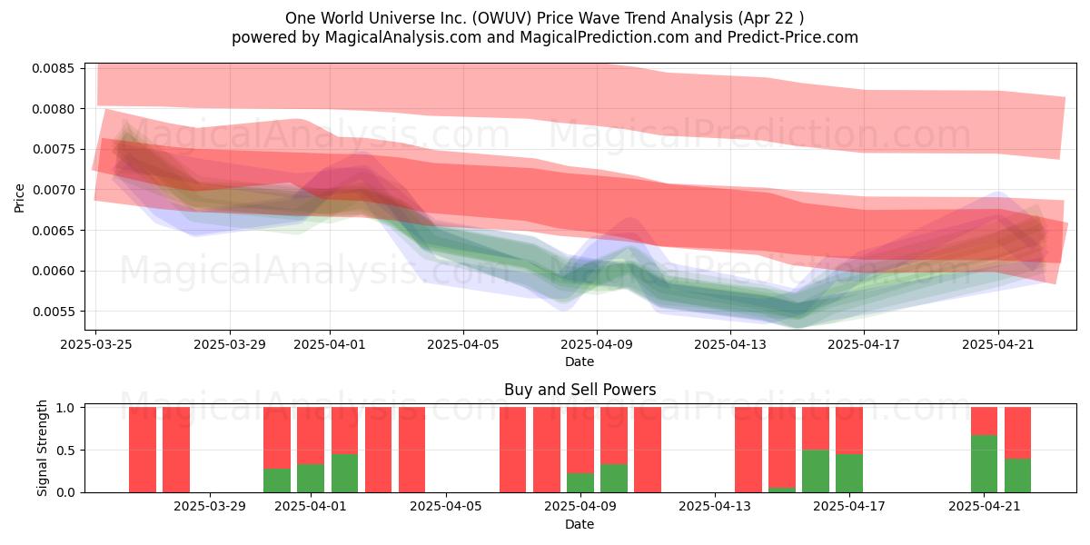  One World Universe Inc. (OWUV) Support and Resistance area (22 Apr) 