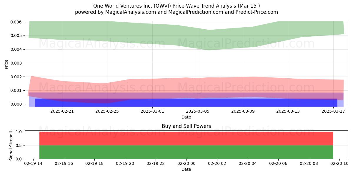 One World Ventures Inc. (OWVI) Support and Resistance area (15 Mar) 