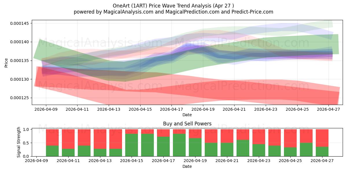 OneArt (1ART) Support and Resistance area (26 Apr) 