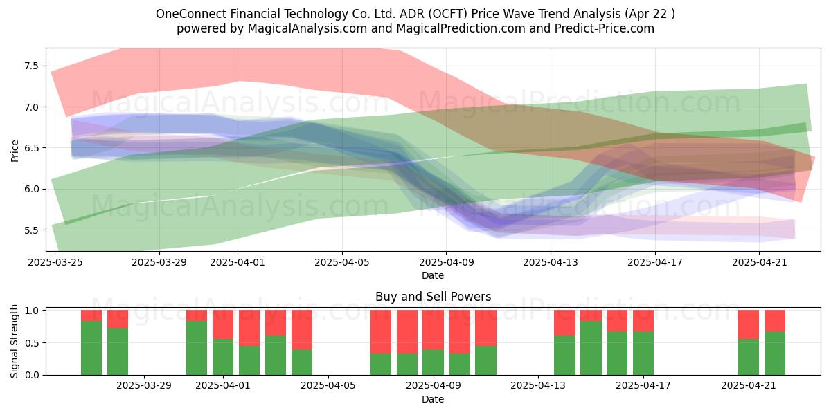  OneConnect Financial Technology Co. Ltd. ADR (OCFT) Support and Resistance area (22 Apr) 