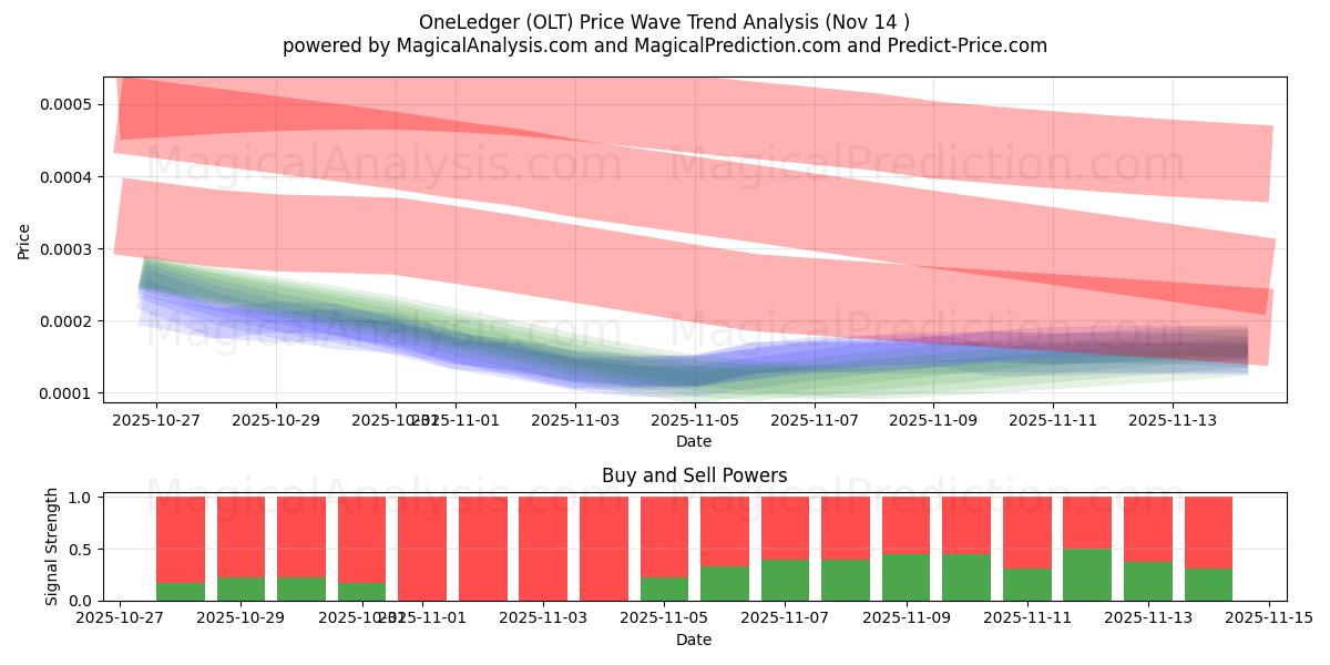  OneLedger (OLT) Support and Resistance area (13 Nov) 