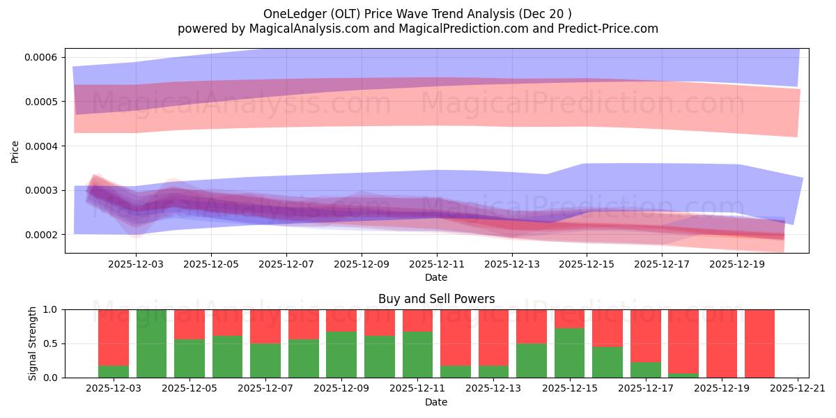  EénLedger (OLT) Support and Resistance area (19 Dec) 