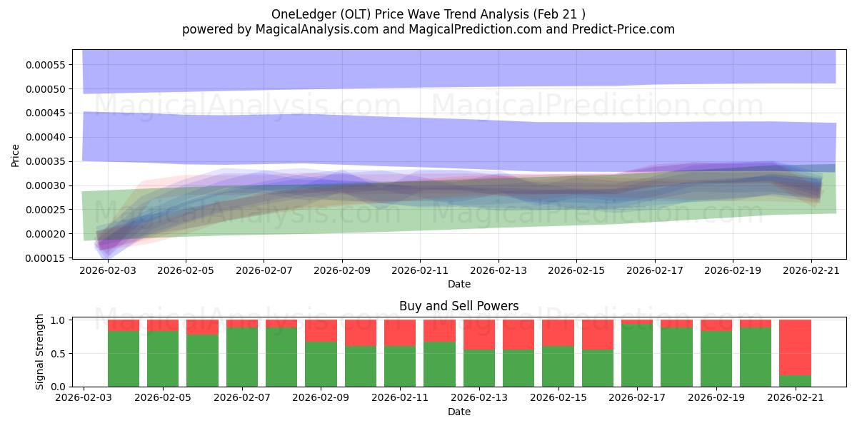  원렛저 (OLT) Support and Resistance area (20 Feb) 