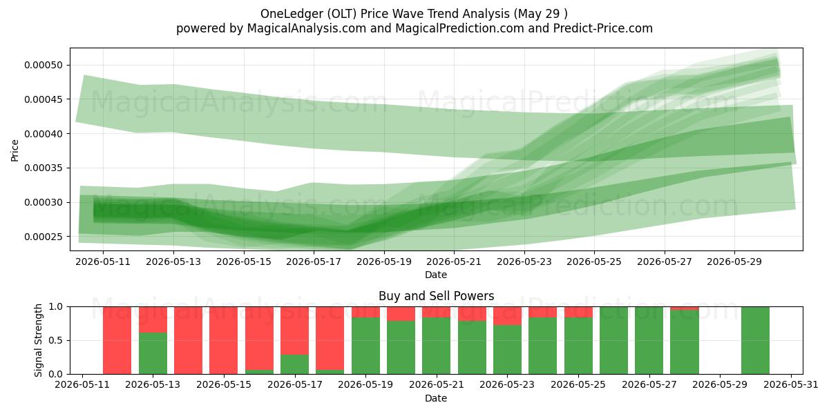  Un libro mayor (OLT) Support and Resistance area (28 May) 