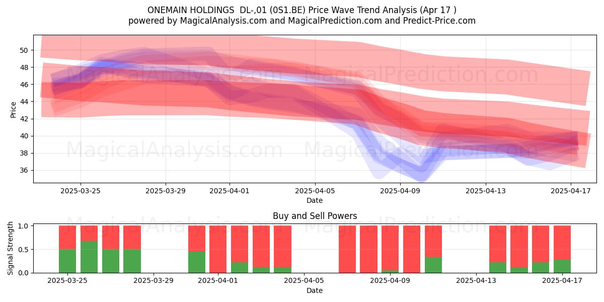  ONEMAIN HOLDINGS  DL-,01 (0S1.BE) Support and Resistance area (17 Apr) 