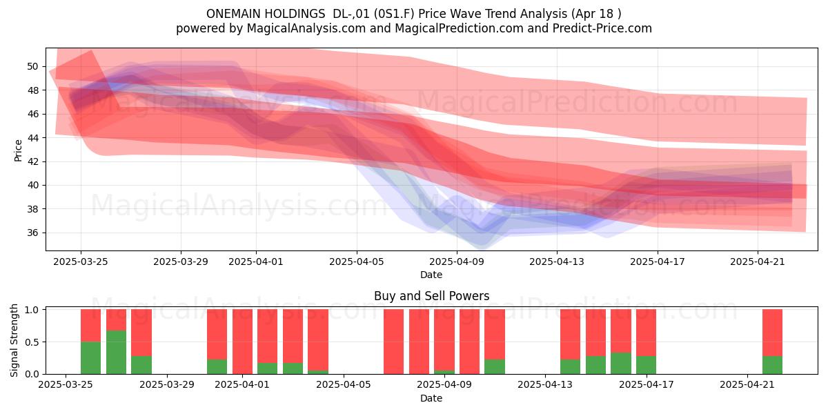  ONEMAIN HOLDINGS  DL-,01 (0S1.F) Support and Resistance area (18 Apr) 