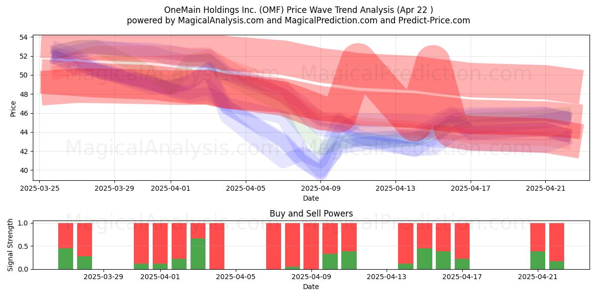  OneMain Holdings Inc. (OMF) Support and Resistance area (22 Apr) 
