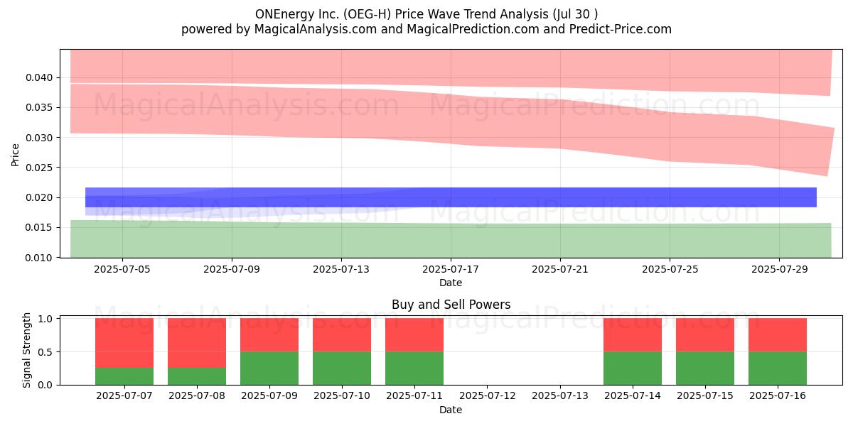  ONEnergy Inc. (OEG-H) Support and Resistance area (29 Jul) 
