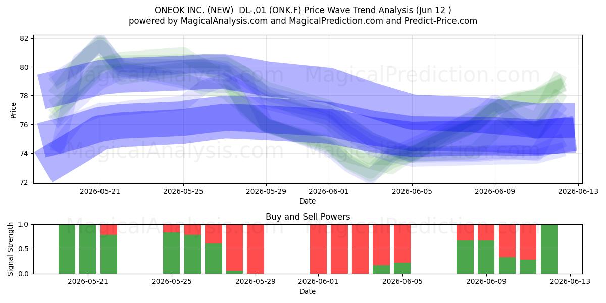  ONEOK INC. (NEW)  DL-,01 (ONK.F) Support and Resistance area (11 Jun) 