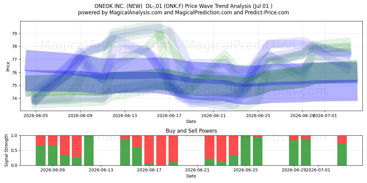  ONEOK INC. (NEW)  DL-,01 (ONK.F) Support and Resistance area (30 Jun) 