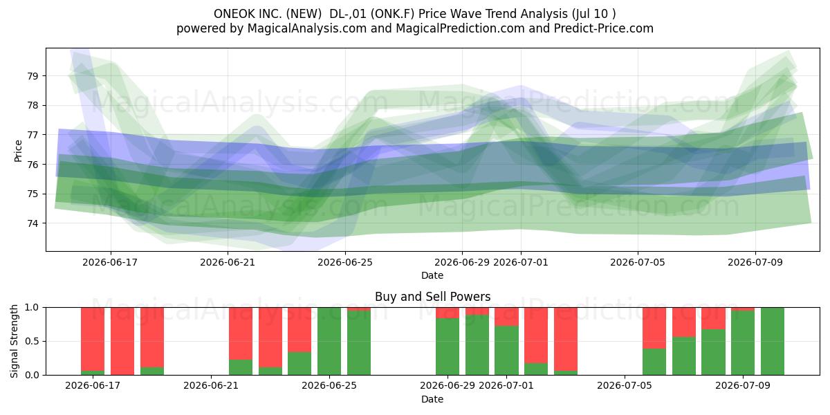  ONEOK INC. (NEW)  DL-,01 (ONK.F) Support and Resistance area (09 Jul) 