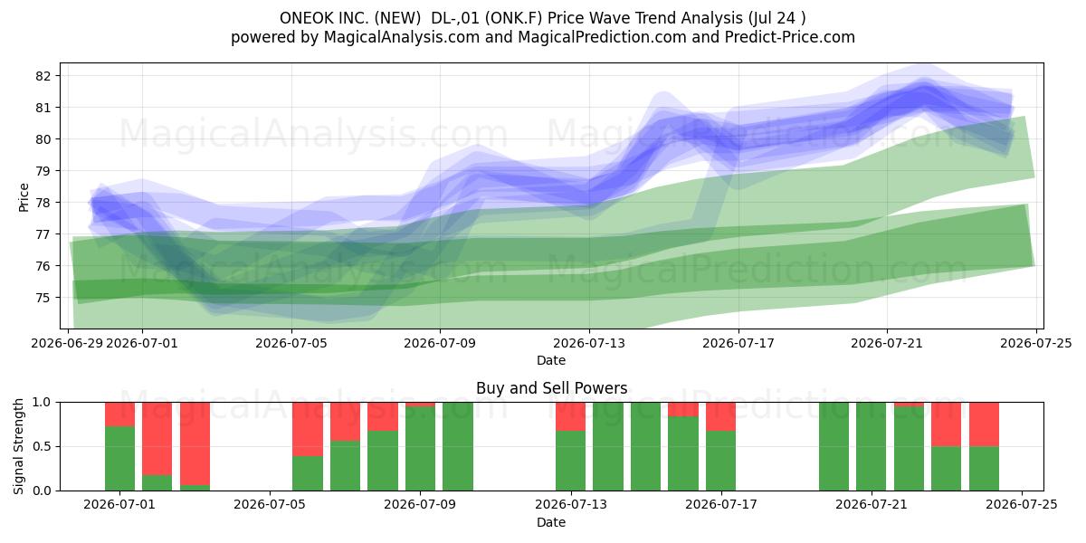  ONEOK INC. (NEW)  DL-,01 (ONK.F) Support and Resistance area (23 Jul) 