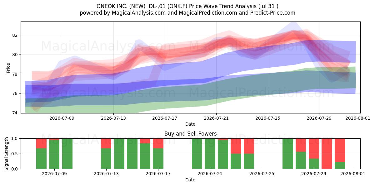  ONEOK INC. (NEW)  DL-,01 (ONK.F) Support and Resistance area (30 Jul) 