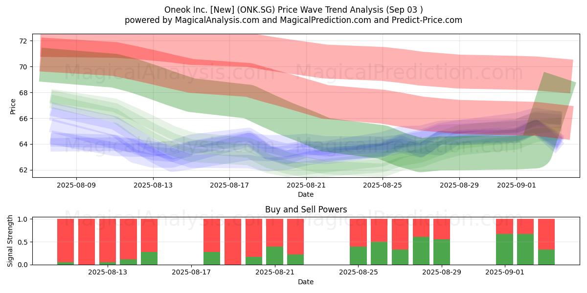  Oneok Inc. [New] (ONK.SG) Support and Resistance area (02 Sep) 