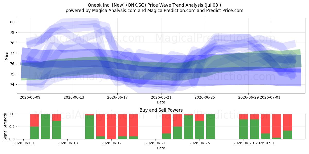  Oneok Inc. [New] (ONK.SG) Support and Resistance area (02 Jul) 