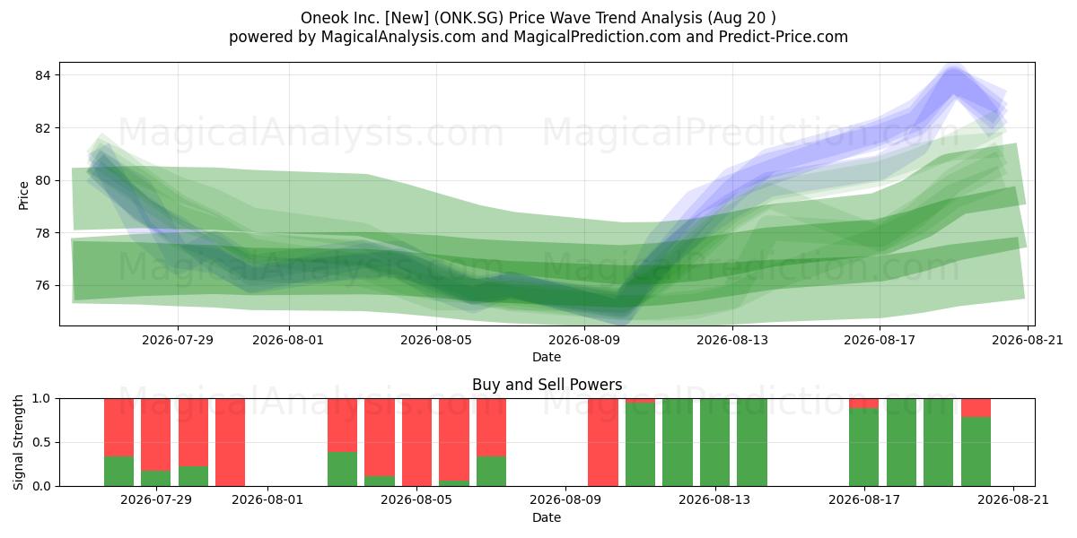  Oneok Inc. [New] (ONK.SG) Support and Resistance area (19 Aug) 