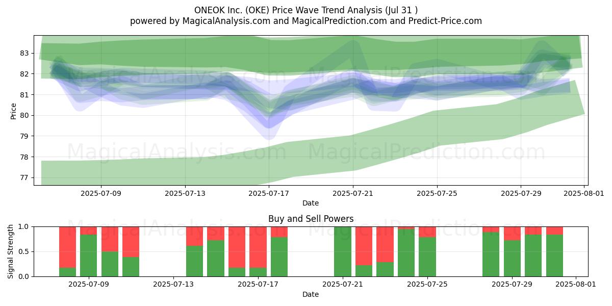  ONEOK Inc. (OKE) Support and Resistance area (30 Jul) 