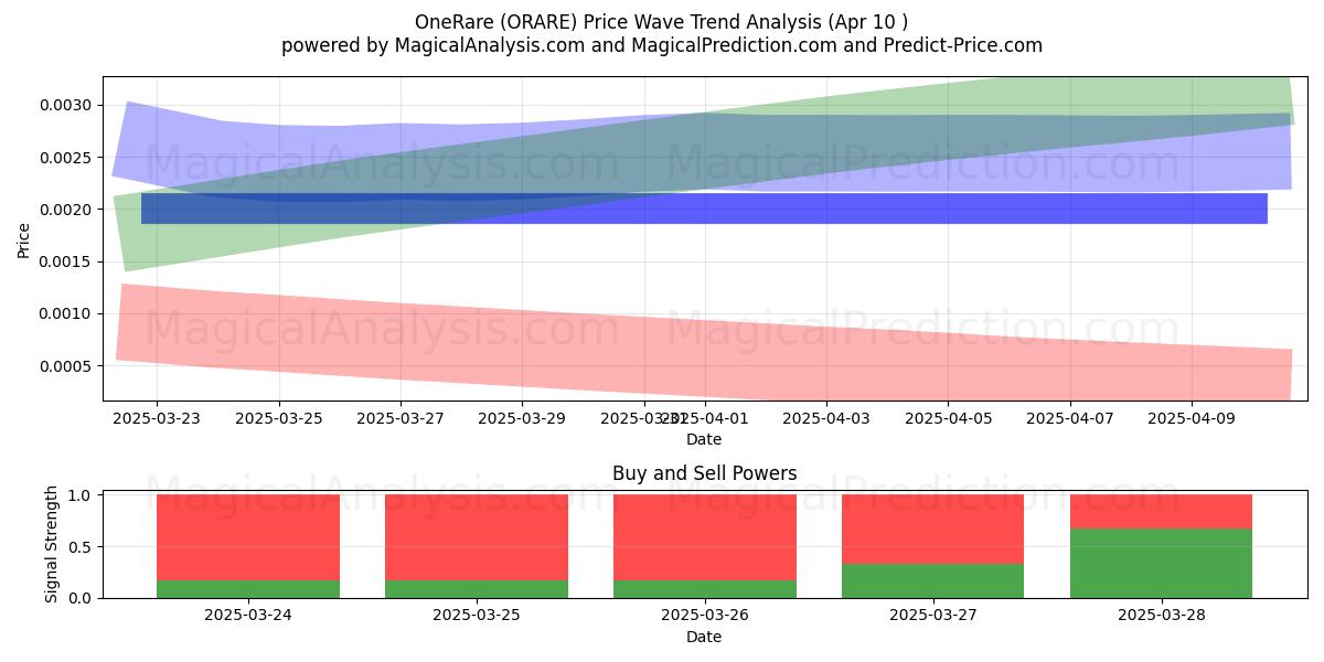  OneRare (ORARE) Support and Resistance area (10 Apr) 